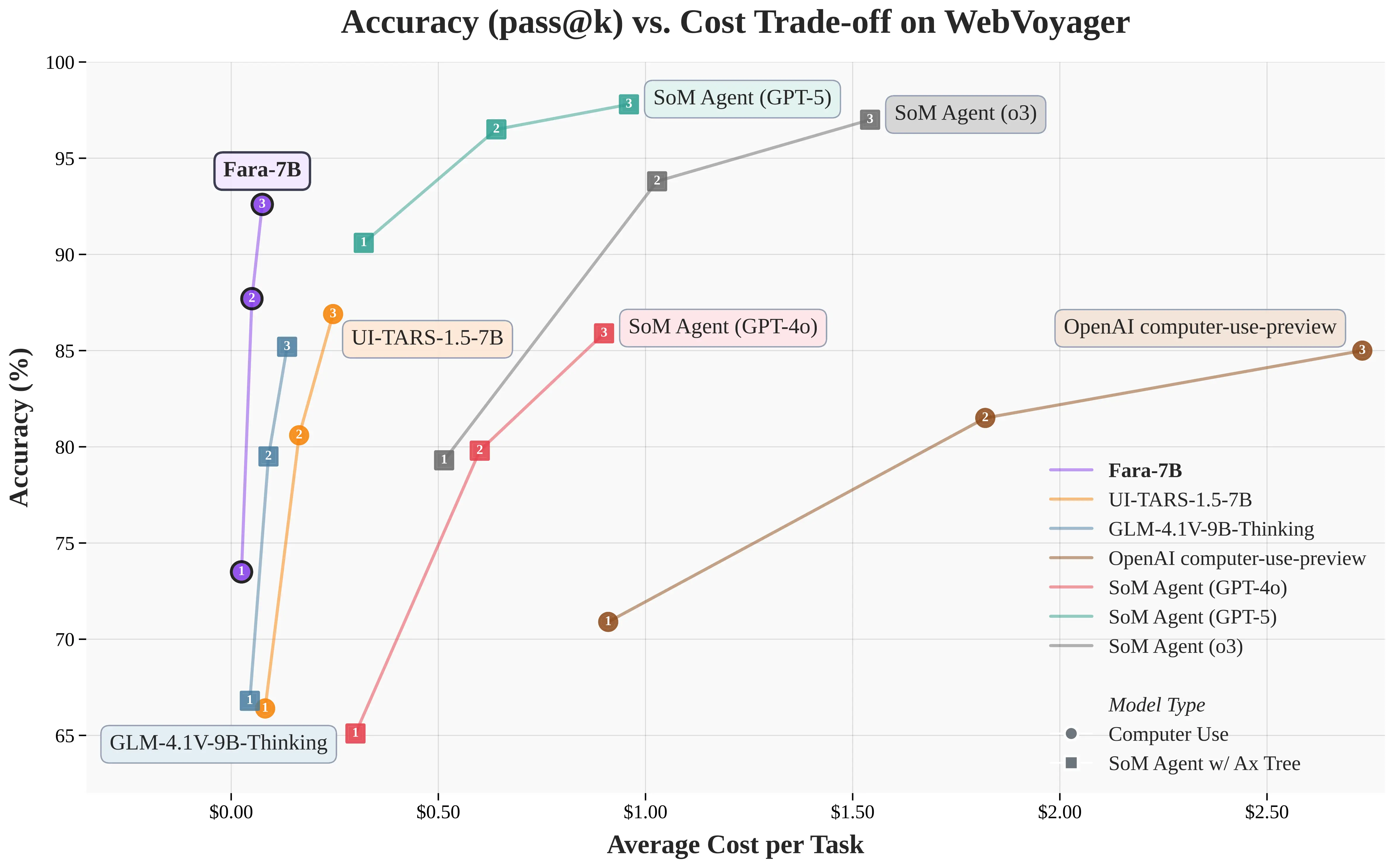 Fara的能力测试图